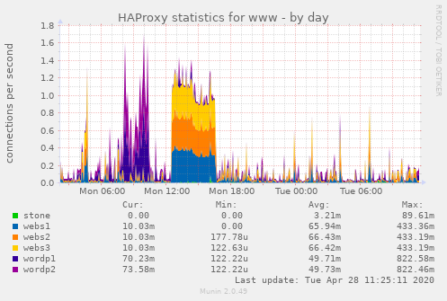 Munin shows an attack